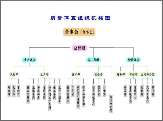 質(zhì)量體系組織機構(gòu)圖